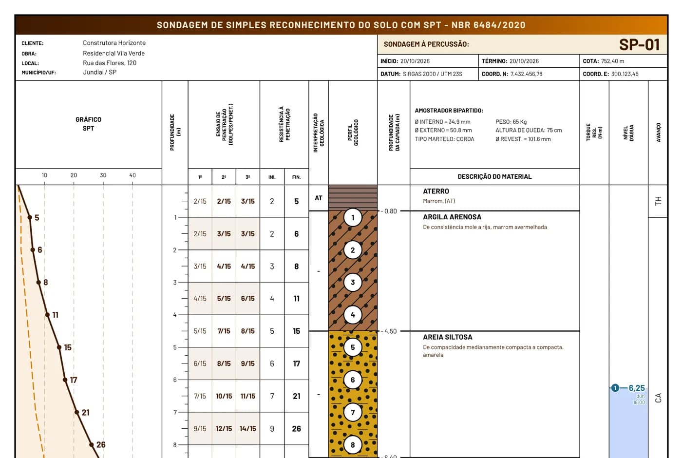 Boletim SPT desenhado pelo Sondarmais com o gráfico do N-SPT, as camadas e o nível d’água