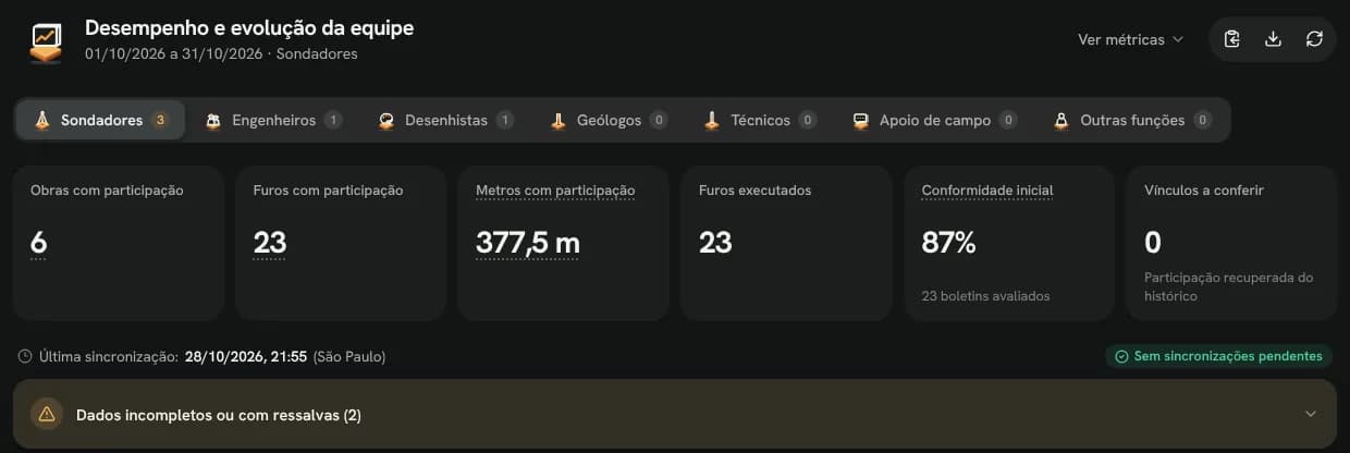Painel de desempenho da equipe com obras, furos e metros por sondador